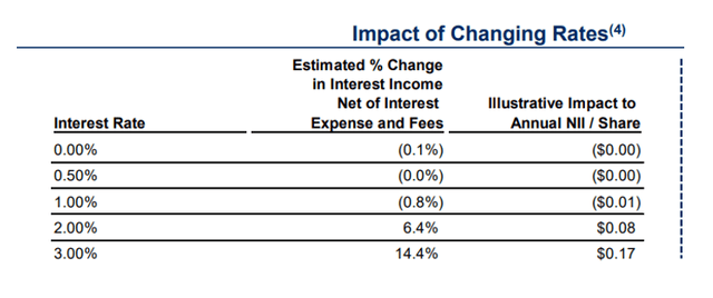 Impact Of Changing Rates