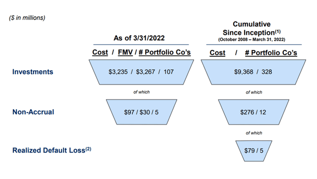 Non-Accrual Ratio