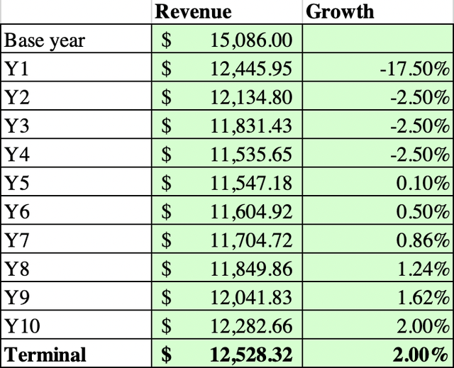 Fidelity National Revenue Projections