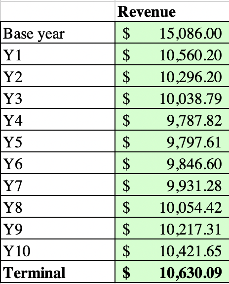 Fidelity National Bearish revenue story