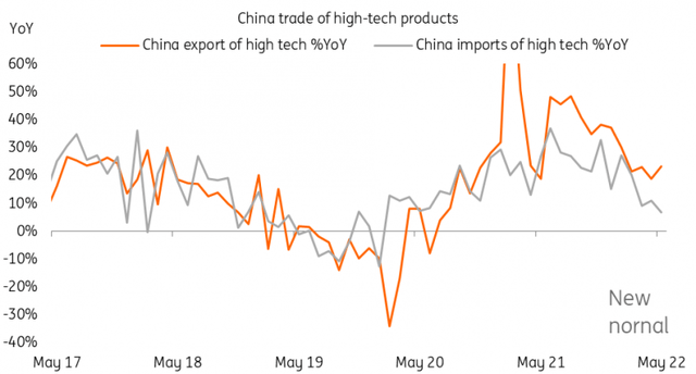 China trade of high-tech products