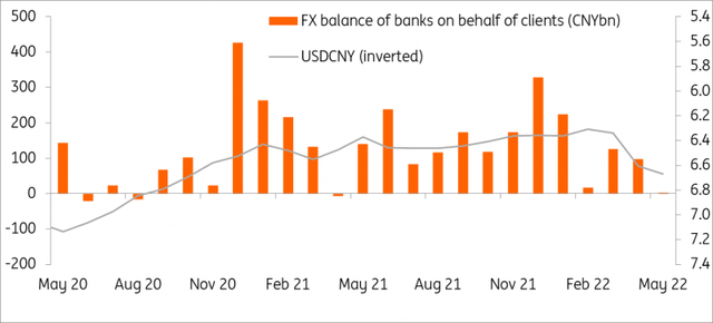 FX balance of banks - USD/CNY