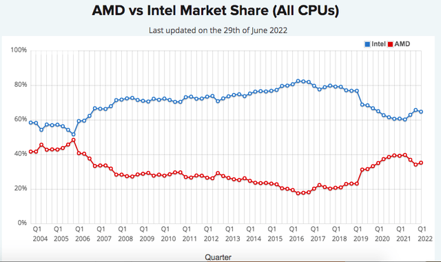 AMD vs Intel market share by cpubenchmark.net