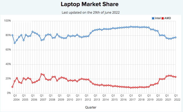 AMD vs intel laptop market share cpubenchmark.net