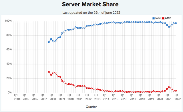 AMD vs intel market share cpubenchmark.net