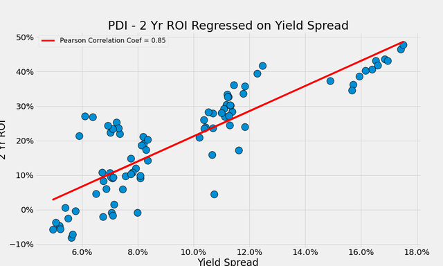 PDI