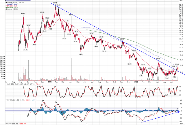 NNOX chart pattern