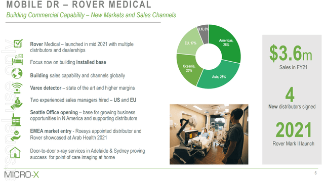 Micro-X only saw $3.6 million in revenues for its mobile X-Ray machines