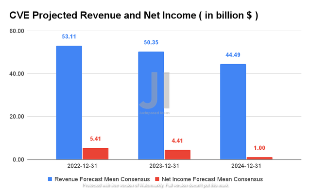 CVE Projected Revenue and Net Income