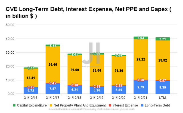 CVE Long-Term Debt, Interest Expense, Net PPE, and Capex