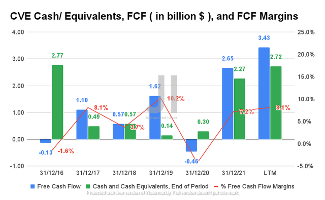 CVE Cash/ Equivalents, FCF, and FCF Margins