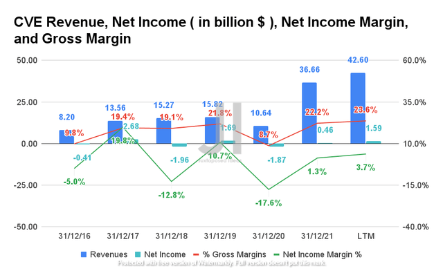 CVE Revenue, Net Income, Net Income Margin, and Gross Margin
