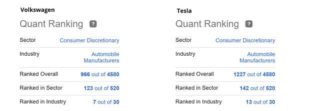 Volkswagen and Tesla according to Seeking Alpha's Quant Rating