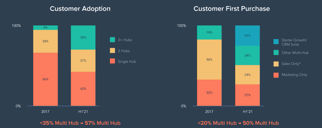 Multi hub adoption