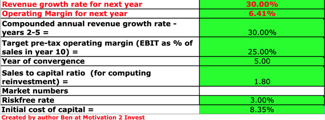 HubSpot stock valuation