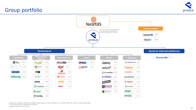 Prosus investment portfolio
