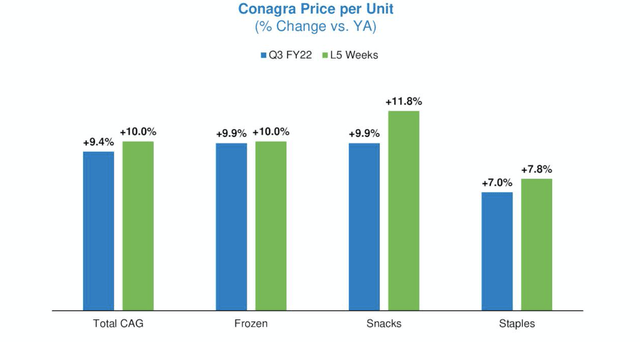 Conagra price per unit
