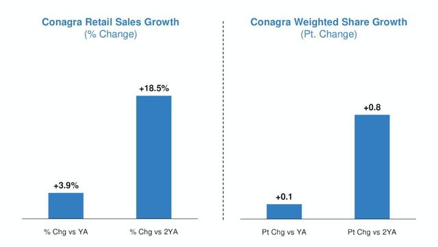 Conagra market share growth