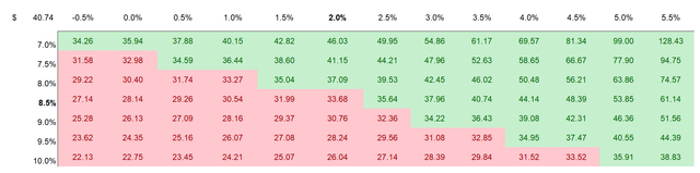 Applovin valuation sensitivity table