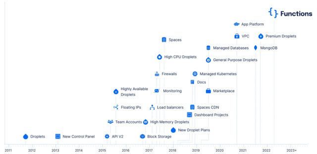 List of all solutions rolled out by digitalocean