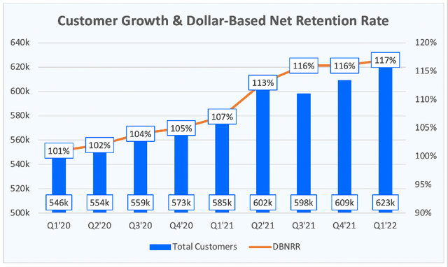 DigitalOcean dollar based net retention rate and customer growth