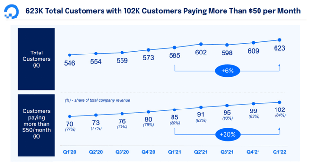 DigitalOcean is growing larger customers