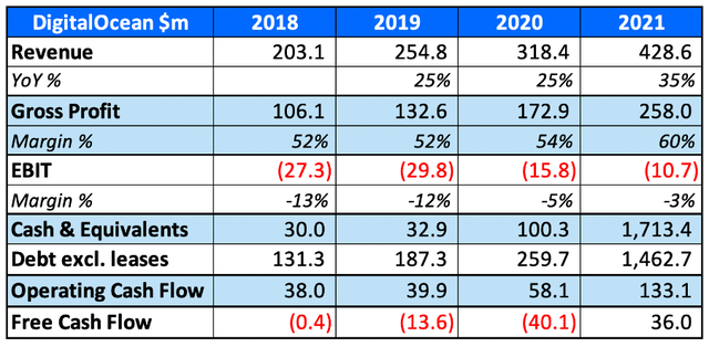 DigitalOcean key financial figures