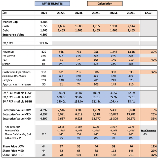 DigitalOcean valuation model