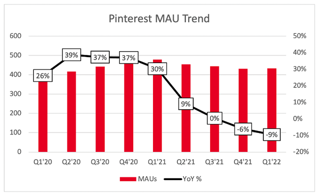 Chart with Pinterest MAU trend
