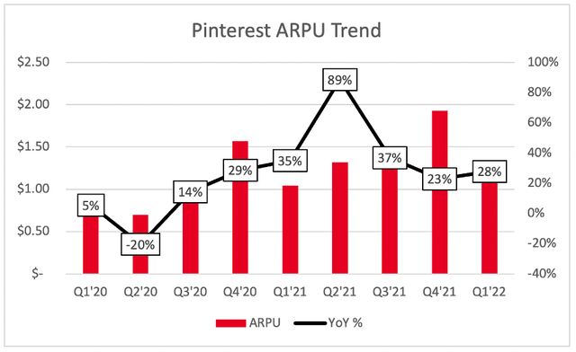 Pinterest ARPU trend
