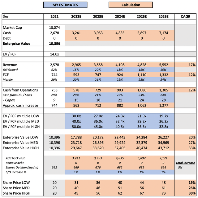 Pinterest valuation model