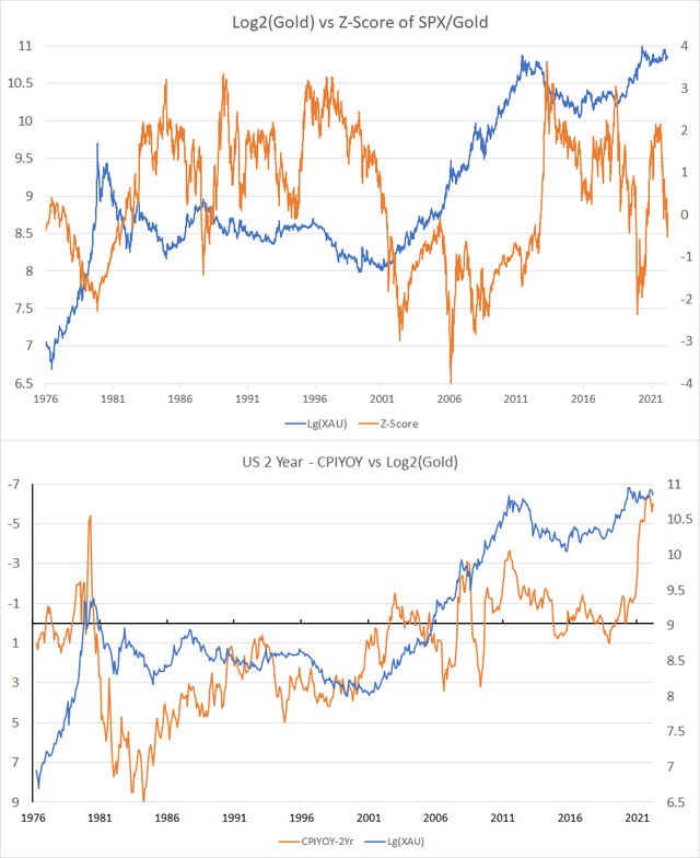 chart: How gold acts during different time periods: Reaction to SPX moves and correlation to real rates