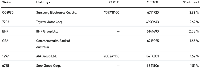 VPL's Largest Holdings