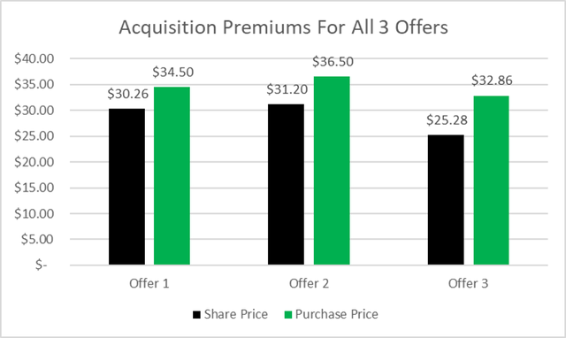 Premiums of Last Three Offers