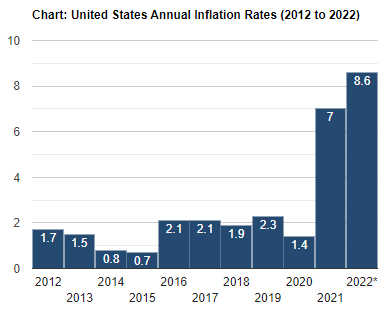 US inflation rate