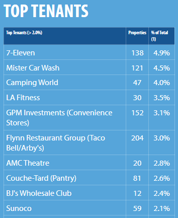 Top tenants