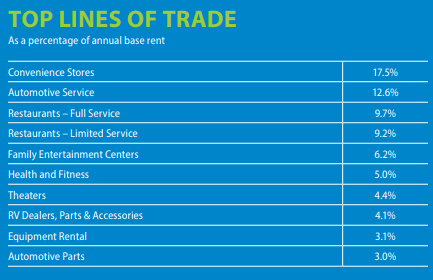 Top lines of trade