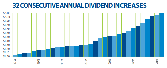 Consecutive annual dividend increases