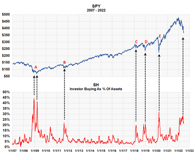 Graph comparing SPY with money flowing into SH ETF