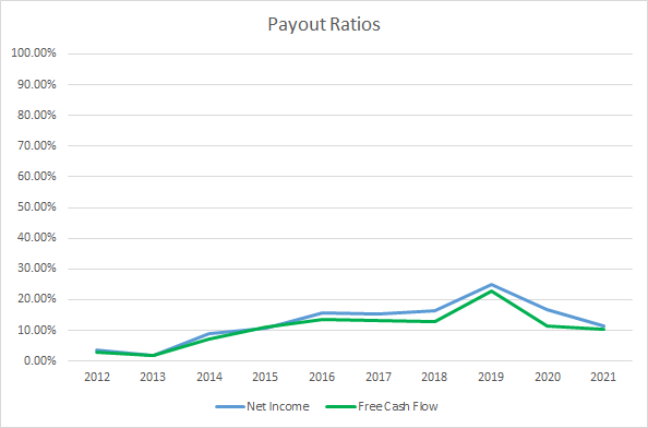 DHR Dividend Payout Ratios