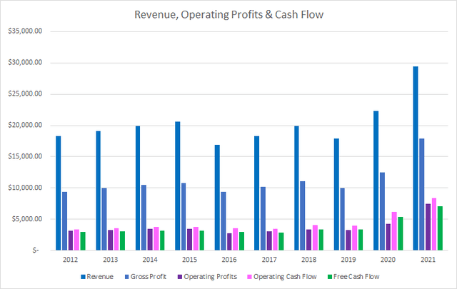 DHR Revenue Profits and Cash Flow