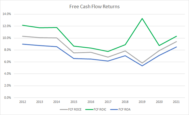 DHR Free Cash Flow Returns