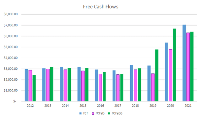 DHR Free Cash Flows