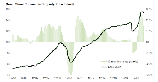 Green Street Commercial Property Price Index