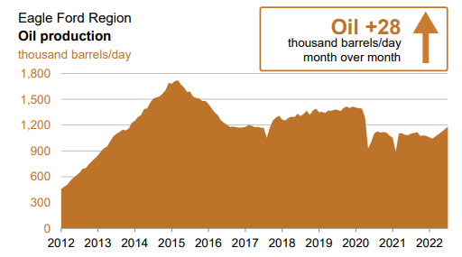 Eagle Ford oil production