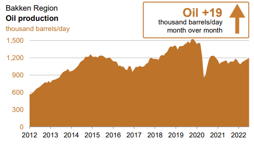 Bakken oil production