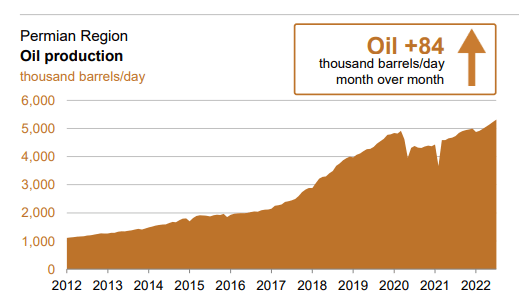 Permian oil production