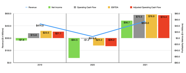 Historical Financials