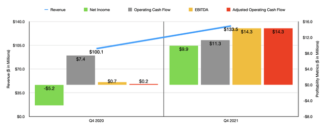 Historical Financials