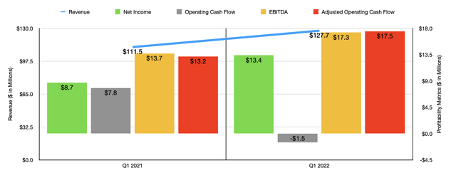 Historical Financials